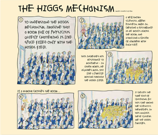  ... both the higgs mechanism and illustrates the HIGGS BOSON PARTICLE